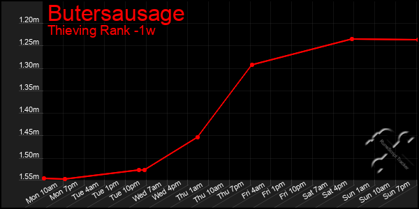 Last 7 Days Graph of Butersausage