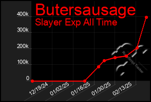 Total Graph of Butersausage