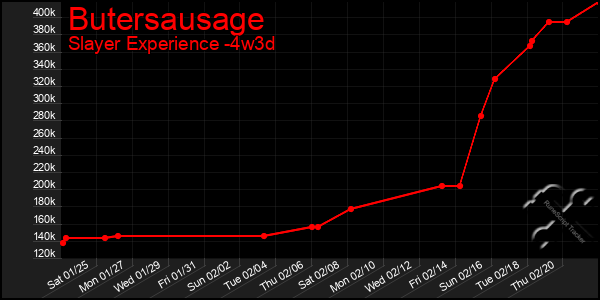 Last 31 Days Graph of Butersausage