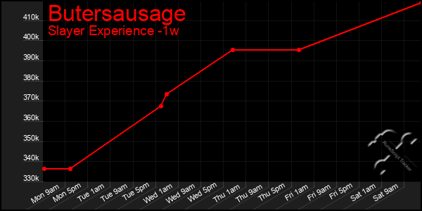 Last 7 Days Graph of Butersausage