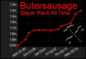 Total Graph of Butersausage