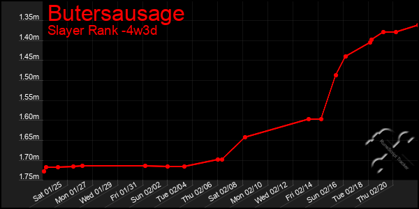 Last 31 Days Graph of Butersausage