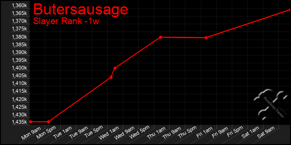 Last 7 Days Graph of Butersausage