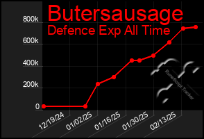 Total Graph of Butersausage