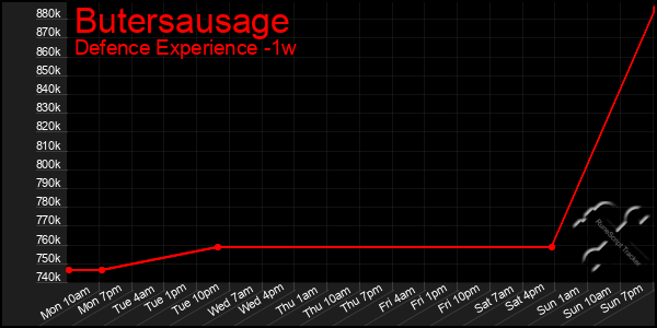 Last 7 Days Graph of Butersausage