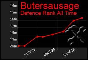 Total Graph of Butersausage