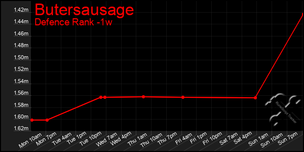 Last 7 Days Graph of Butersausage