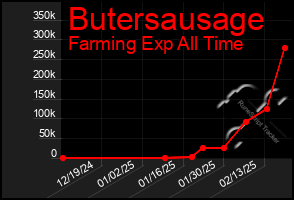 Total Graph of Butersausage