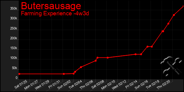 Last 31 Days Graph of Butersausage