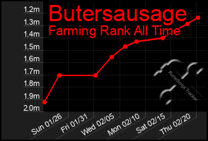 Total Graph of Butersausage