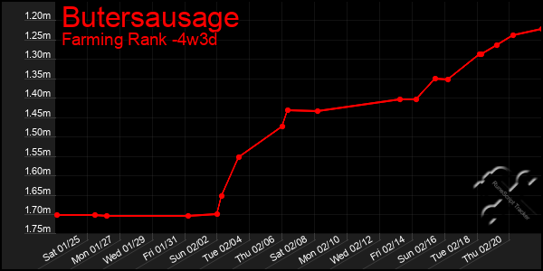 Last 31 Days Graph of Butersausage