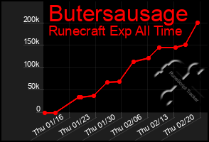 Total Graph of Butersausage