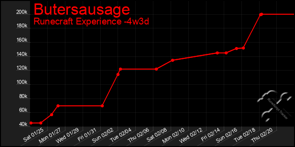 Last 31 Days Graph of Butersausage