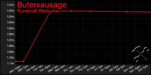 Last 7 Days Graph of Butersausage