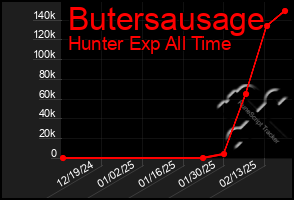 Total Graph of Butersausage