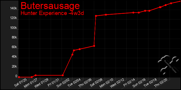 Last 31 Days Graph of Butersausage