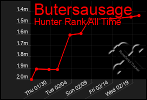 Total Graph of Butersausage