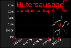 Total Graph of Butersausage