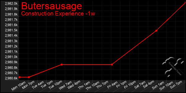 Last 7 Days Graph of Butersausage