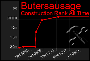 Total Graph of Butersausage