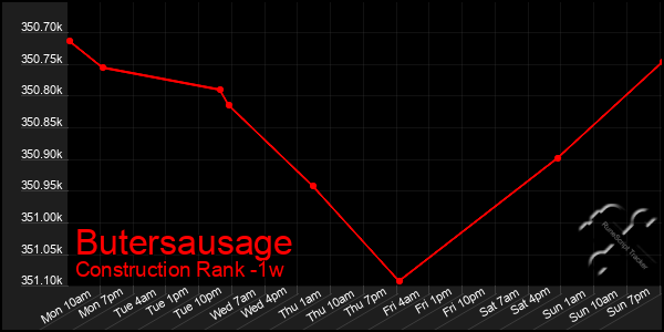 Last 7 Days Graph of Butersausage