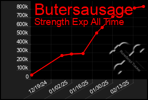 Total Graph of Butersausage