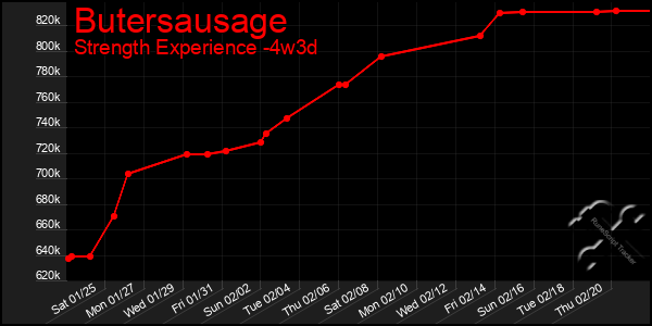 Last 31 Days Graph of Butersausage