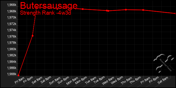 Last 31 Days Graph of Butersausage