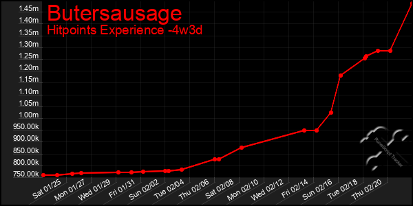 Last 31 Days Graph of Butersausage