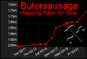 Total Graph of Butersausage