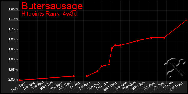 Last 31 Days Graph of Butersausage