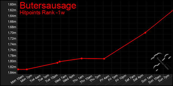 Last 7 Days Graph of Butersausage