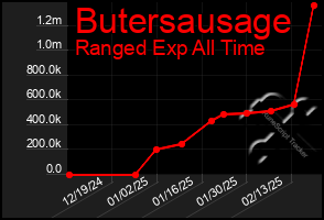 Total Graph of Butersausage