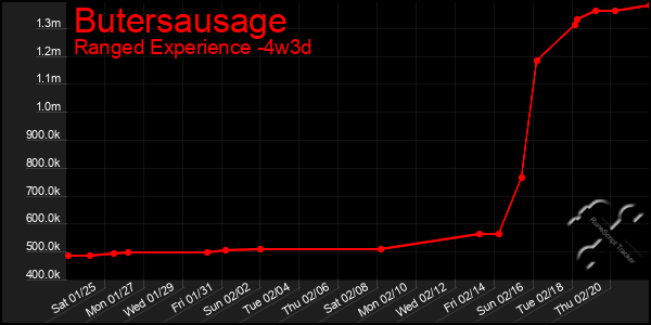 Last 31 Days Graph of Butersausage