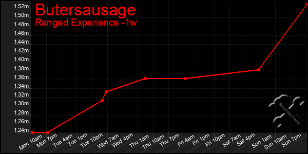 Last 7 Days Graph of Butersausage