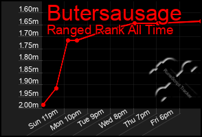 Total Graph of Butersausage