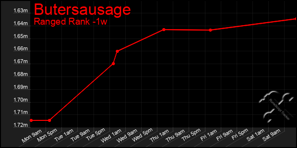 Last 7 Days Graph of Butersausage