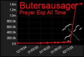 Total Graph of Butersausage