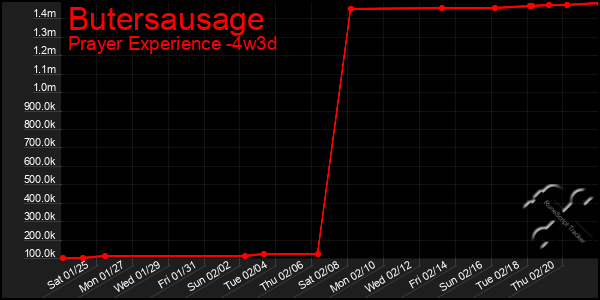 Last 31 Days Graph of Butersausage