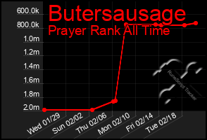 Total Graph of Butersausage