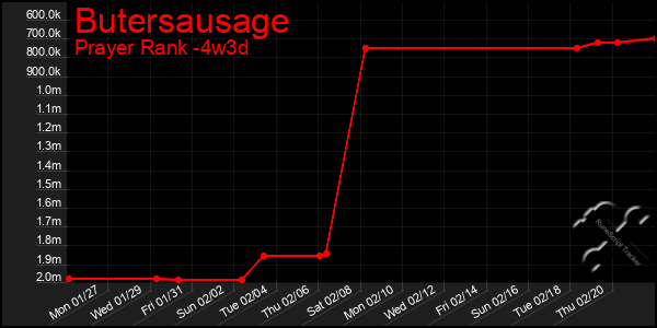 Last 31 Days Graph of Butersausage