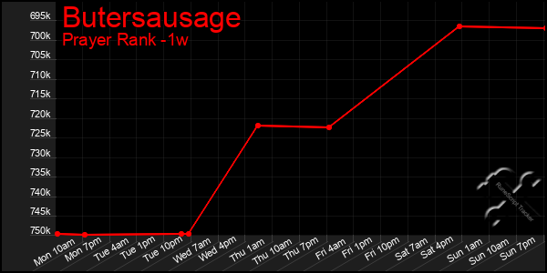 Last 7 Days Graph of Butersausage