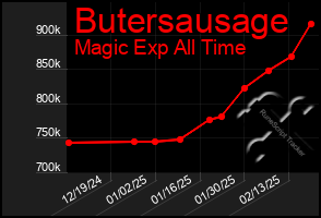 Total Graph of Butersausage