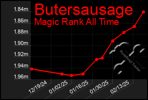 Total Graph of Butersausage