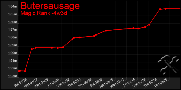 Last 31 Days Graph of Butersausage