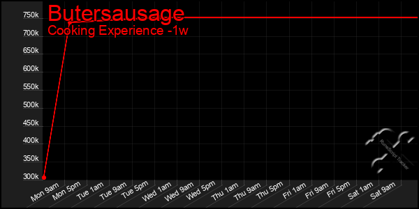 Last 7 Days Graph of Butersausage