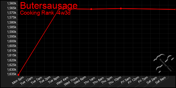 Last 31 Days Graph of Butersausage