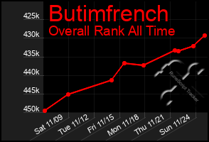 Total Graph of Butimfrench