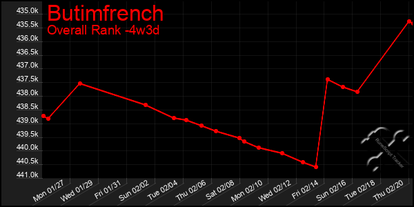 Last 31 Days Graph of Butimfrench