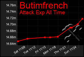 Total Graph of Butimfrench